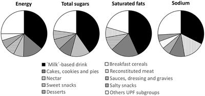 Ultra-Processed Food Consumption Among Chilean Preschoolers Is Associated With Diets Promoting Non-communicable Diseases